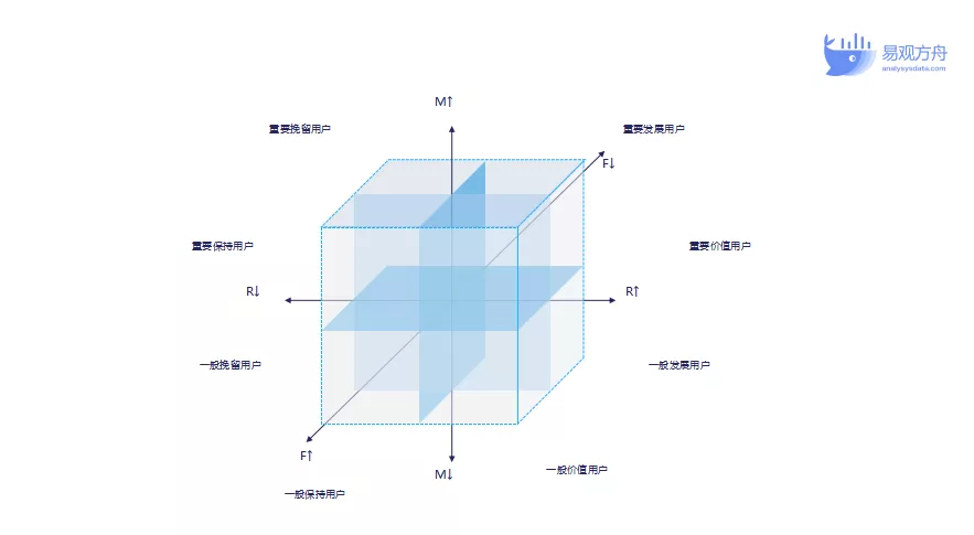 用户运营策略有哪些，做与运营的3种模型 1个思路