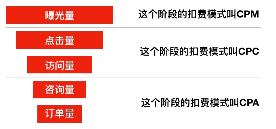 cpc是什么意思啊（电商运营数据六大指标）