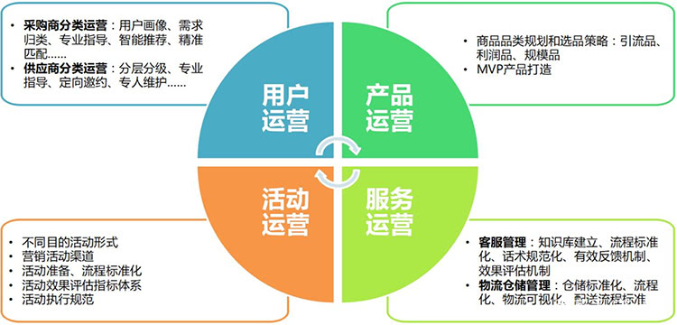 网络运营怎么学（我想学做互联网怎么入手）