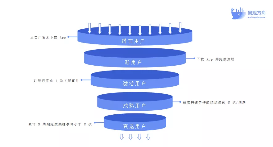 用户运营策略有哪些，做与运营的3种模型 1个思路