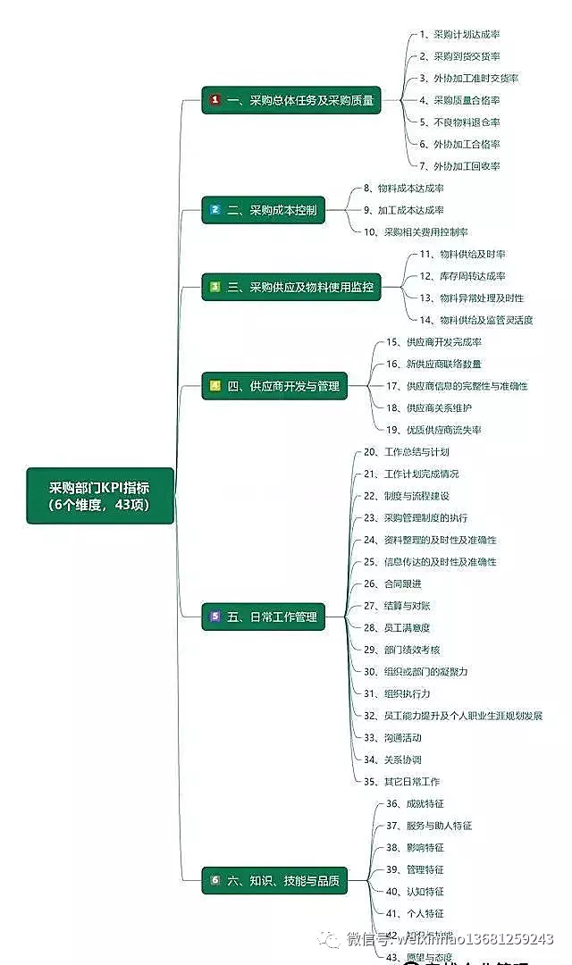 考核维度什么意思，员工绩效考核维度标准