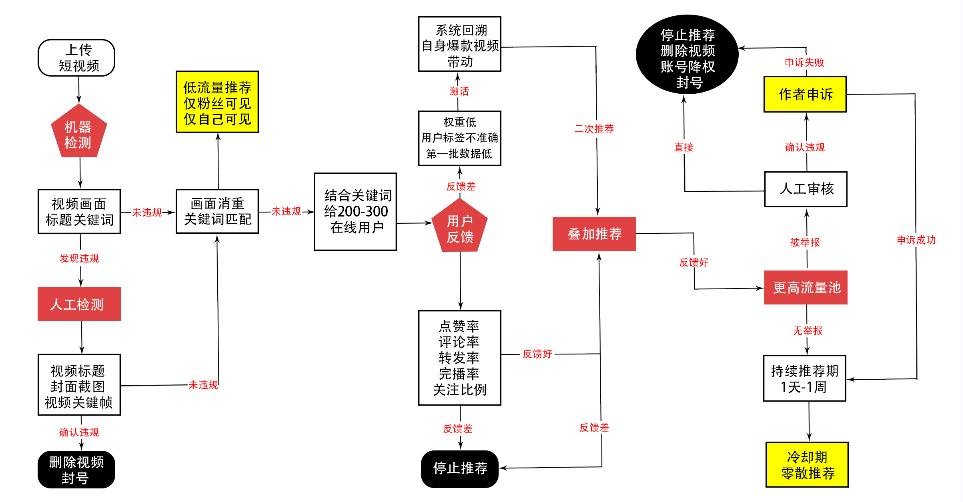 抖音推荐算法（抖音的算法机制是什么）