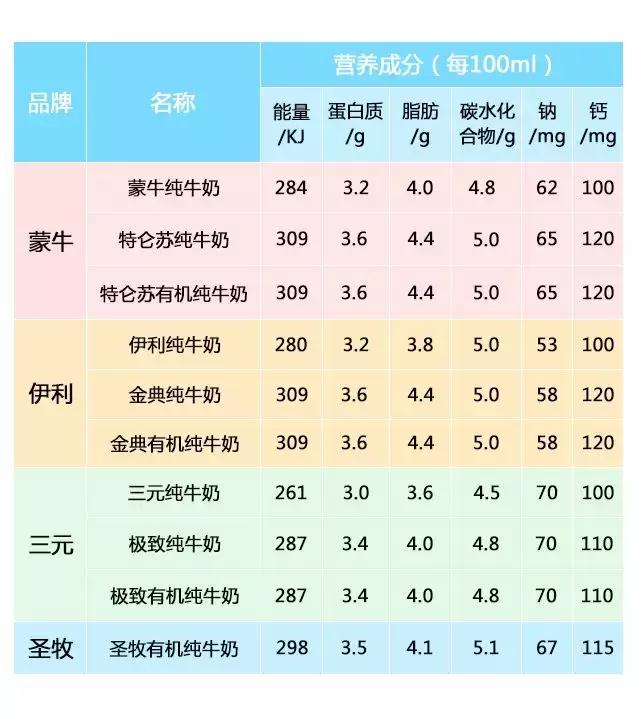 什么牛奶营养价值高又好喝，2款营养价值高的牛奶