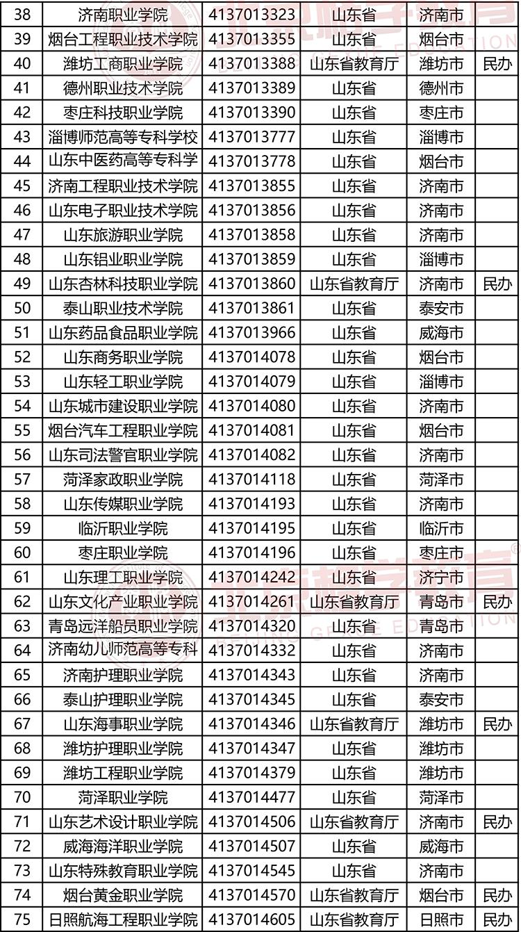 山东省专科学校有哪些大学，山东专科学校名单