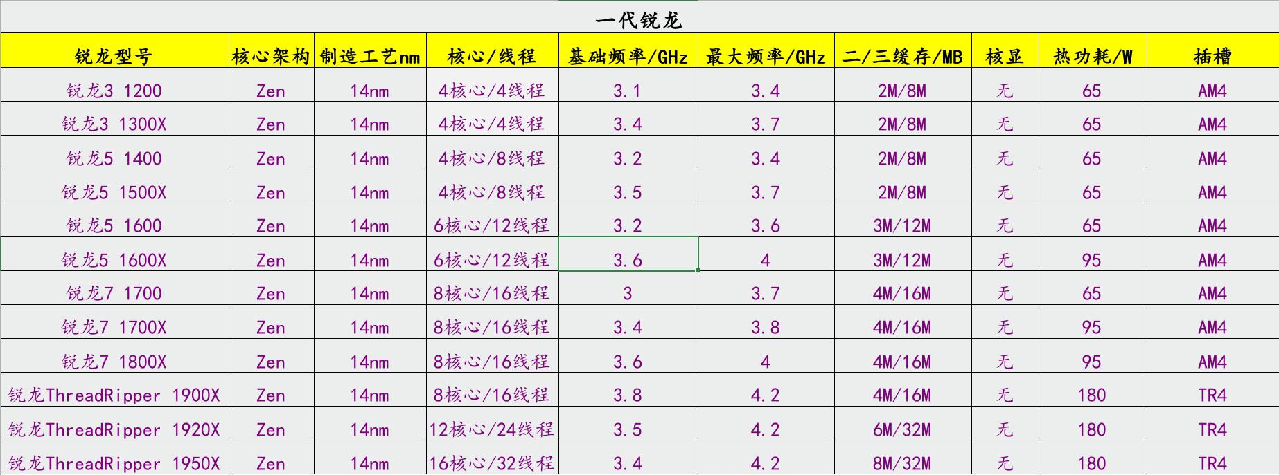 amd处理器型号详解，amd处理器系列介绍