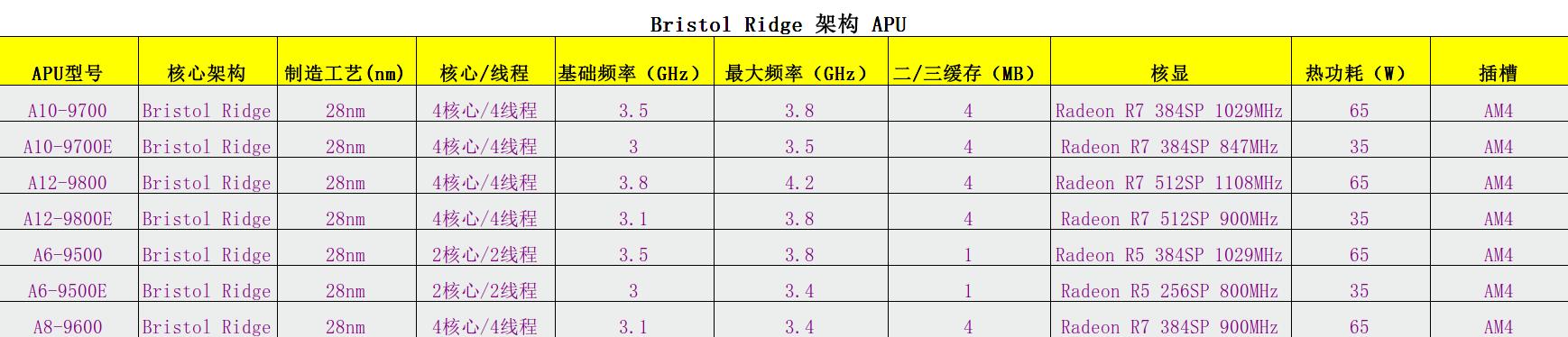 amd处理器型号详解，amd处理器系列介绍