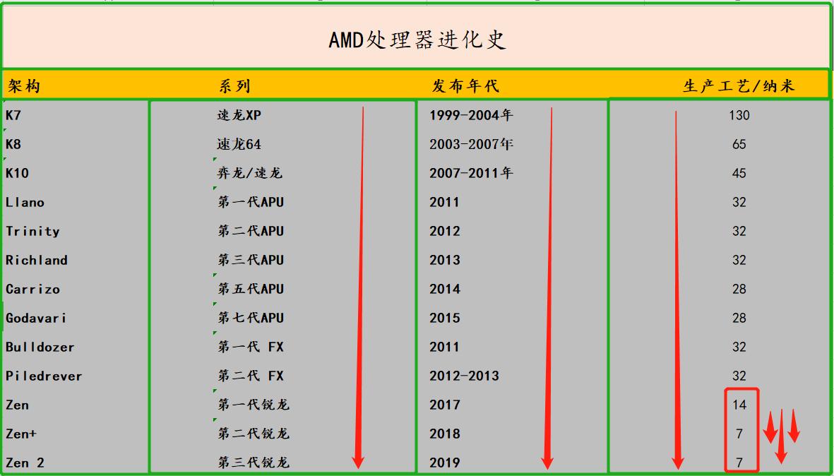 amd处理器型号详解，amd处理器系列介绍