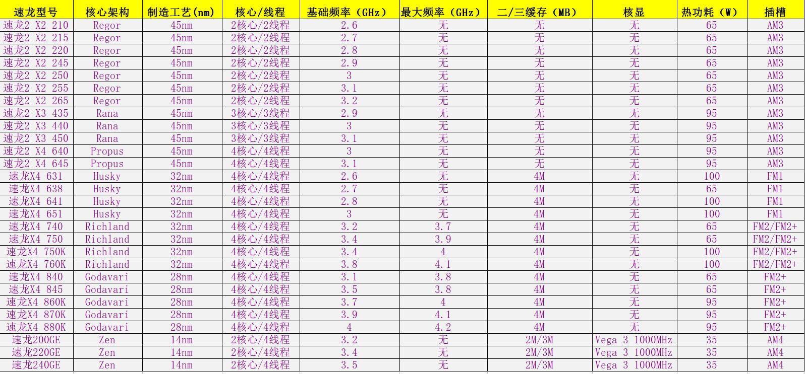 amd处理器型号详解，amd处理器系列介绍