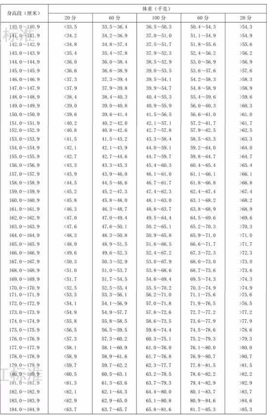 20岁正常身高，20岁身高体重对照表