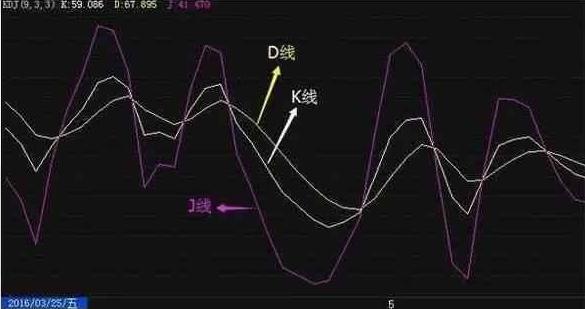 什么是kdj线怎么看，kdj线的用法