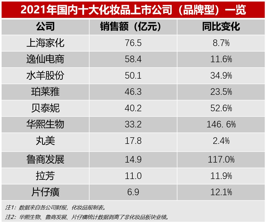 中国十大化妆品品牌有哪些，一线品牌化妆品排行榜