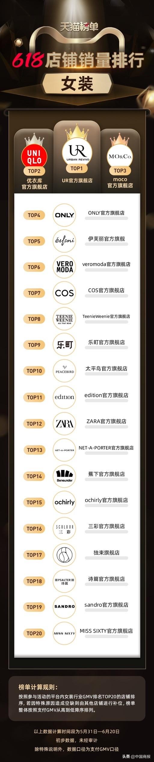 淘宝女装排行榜在哪里看，淘宝店铺排行top10