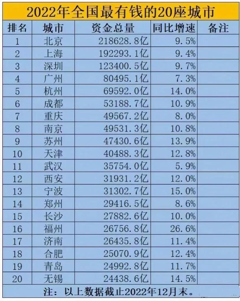 中国最富20大城市排行榜，我国哪些城市比较发达