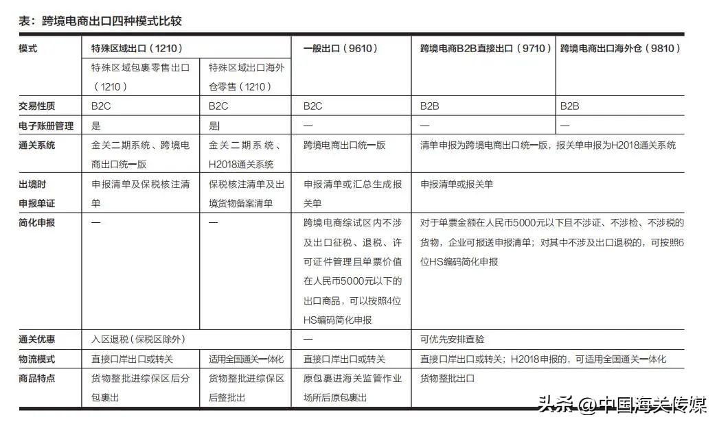 各种电商模式解读，四种跨境电商出口模式的区别