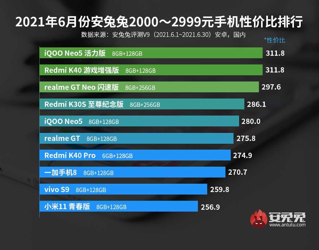 二千以内高性价比手机排行榜（近期性价比最高的手机）