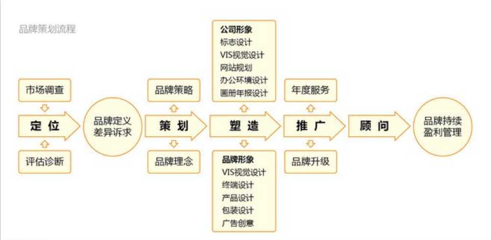 品牌策划营销策划区别（成功品牌策划案例 ）